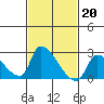 Tide chart for entrance, Santa Ana River, California on 2023/02/20