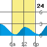 Tide chart for entrance, Santa Ana River, California on 2023/02/24