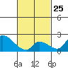 Tide chart for entrance, Santa Ana River, California on 2023/02/25