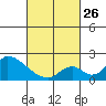 Tide chart for entrance, Santa Ana River, California on 2023/02/26