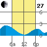 Tide chart for entrance, Santa Ana River, California on 2023/02/27