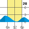 Tide chart for entrance, Santa Ana River, California on 2023/02/28
