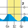 Tide chart for entrance, Santa Ana River, California on 2023/02/2