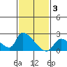 Tide chart for entrance, Santa Ana River, California on 2023/02/3