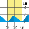 Tide chart for Santa Ana River entrance, California on 2023/03/10