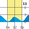 Tide chart for Santa Ana River entrance, California on 2023/03/11