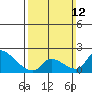 Tide chart for Santa Ana River entrance, California on 2023/03/12