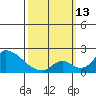 Tide chart for Santa Ana River entrance, California on 2023/03/13