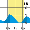Tide chart for Santa Ana River entrance, California on 2023/03/18