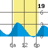 Tide chart for Santa Ana River entrance, California on 2023/03/19