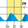 Tide chart for Santa Ana River entrance, California on 2023/03/20