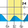 Tide chart for Santa Ana River entrance, California on 2023/03/24
