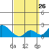 Tide chart for Santa Ana River entrance, California on 2023/03/26