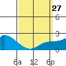 Tide chart for Santa Ana River entrance, California on 2023/03/27
