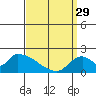 Tide chart for Santa Ana River entrance, California on 2023/03/29