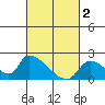 Tide chart for Santa Ana River entrance, California on 2023/03/2