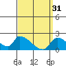 Tide chart for Santa Ana River entrance, California on 2023/03/31