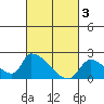 Tide chart for Santa Ana River entrance, California on 2023/03/3