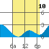 Tide chart for entrance, Santa Ana River, California on 2023/04/10