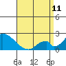 Tide chart for entrance, Santa Ana River, California on 2023/04/11