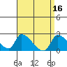 Tide chart for entrance, Santa Ana River, California on 2023/04/16