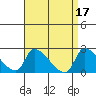 Tide chart for entrance, Santa Ana River, California on 2023/04/17
