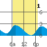 Tide chart for entrance, Santa Ana River, California on 2023/04/1