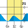 Tide chart for entrance, Santa Ana River, California on 2023/04/21