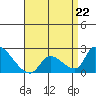 Tide chart for entrance, Santa Ana River, California on 2023/04/22