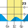 Tide chart for entrance, Santa Ana River, California on 2023/04/23