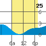 Tide chart for entrance, Santa Ana River, California on 2023/04/25