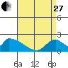 Tide chart for entrance, Santa Ana River, California on 2023/04/27