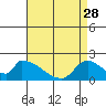 Tide chart for entrance, Santa Ana River, California on 2023/04/28