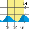 Tide chart for entrance, Santa Ana River, California on 2023/05/14