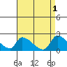 Tide chart for entrance, Santa Ana River, California on 2023/05/1
