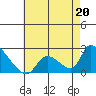 Tide chart for entrance, Santa Ana River, California on 2023/05/20
