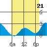 Tide chart for entrance, Santa Ana River, California on 2023/05/21