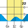 Tide chart for entrance, Santa Ana River, California on 2023/05/22