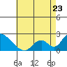 Tide chart for entrance, Santa Ana River, California on 2023/05/23