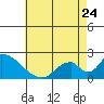 Tide chart for entrance, Santa Ana River, California on 2023/05/24