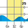Tide chart for entrance, Santa Ana River, California on 2023/05/25
