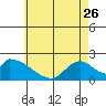 Tide chart for entrance, Santa Ana River, California on 2023/05/26