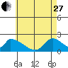 Tide chart for entrance, Santa Ana River, California on 2023/05/27