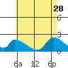 Tide chart for entrance, Santa Ana River, California on 2023/05/28