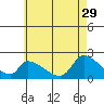 Tide chart for entrance, Santa Ana River, California on 2023/05/29
