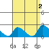 Tide chart for entrance, Santa Ana River, California on 2023/05/2