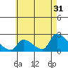 Tide chart for entrance, Santa Ana River, California on 2023/05/31