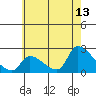 Tide chart for entrance, Santa Ana River, California on 2023/06/13