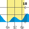 Tide chart for entrance, Santa Ana River, California on 2023/06/18