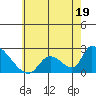 Tide chart for entrance, Santa Ana River, California on 2023/06/19